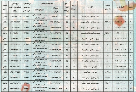 مزایده فروش  املاک کاربری مسکونی و آموزشی و تجاری 