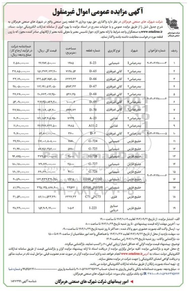 مزایده عمومی واگذاری حق بهره برداری 19 قطعه زمین صنعتی 