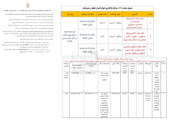 مزایده املاک و اموال تملیکی و مازاد بانک ملی ایران نوبت ششم 